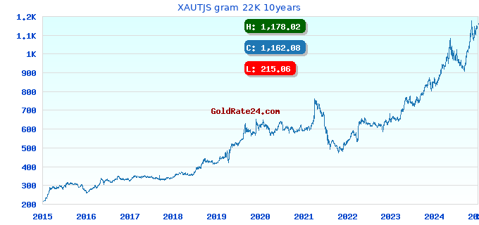 XAUTJS gram 22K 10years