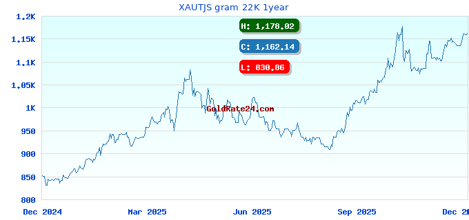 XAUTJS gram 22K 1year