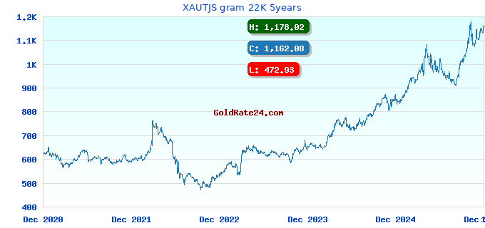 XAUTJS gram 22K 5years