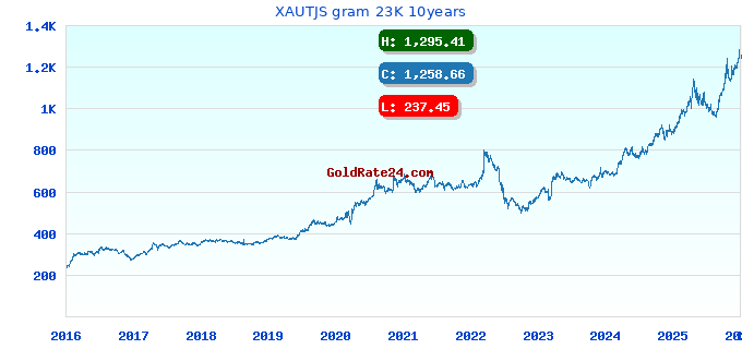 XAUTJS gram 23K 10years