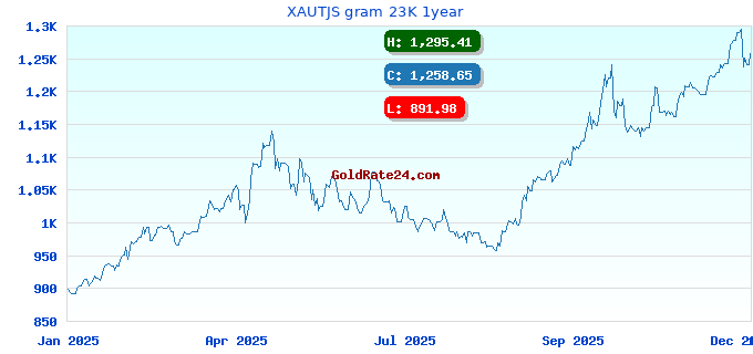 XAUTJS gram 23K 1year