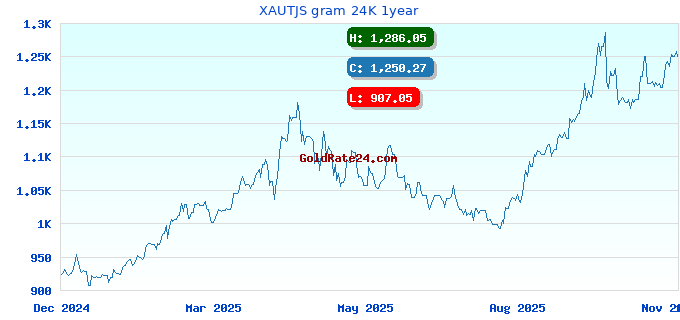 XAUTJS gram 24K 1year