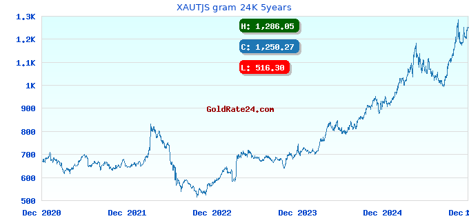 XAUTJS gram 24K 5years