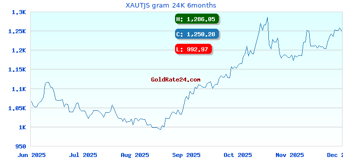 XAUTJS gram 24K 6months