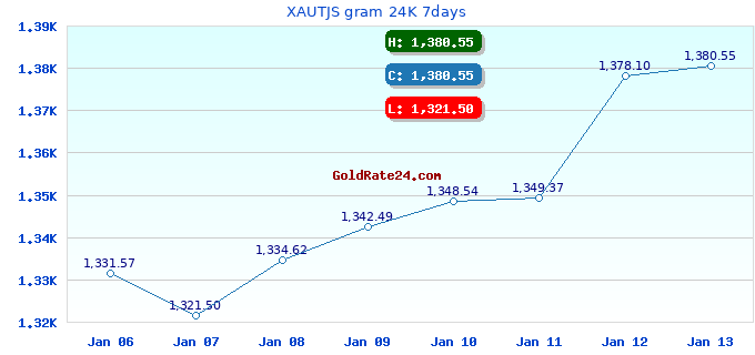 XAUTJS gram 24K 7days