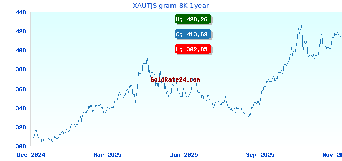 XAUTJS gram 8K 1year