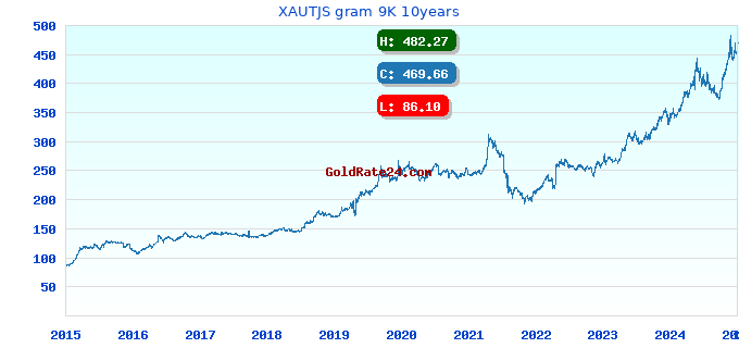 XAUTJS gram 9K 10years