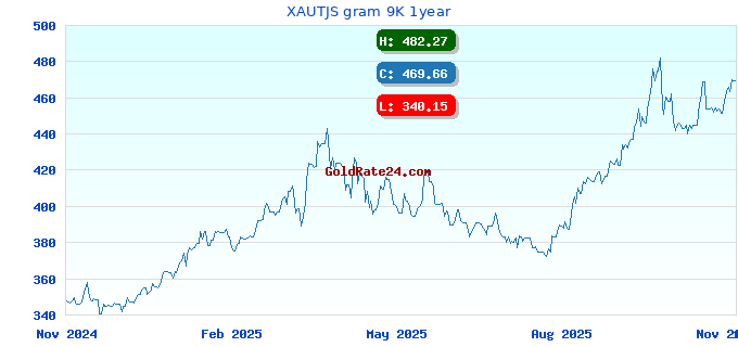 XAUTJS gram 9K 1year