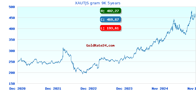 XAUTJS gram 9K 5years