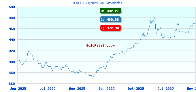 XAUTJS gram 9K 6months