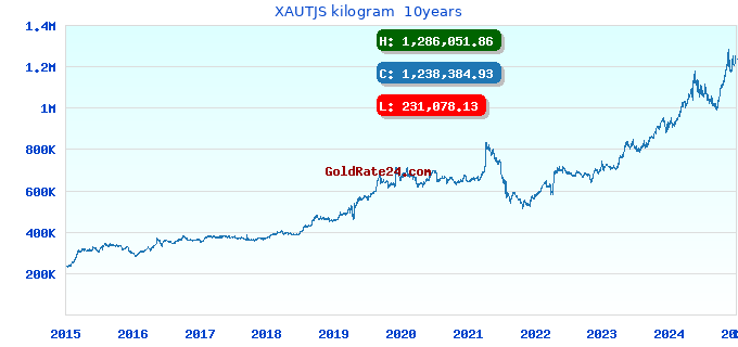 XAUTJS kilogram 10years