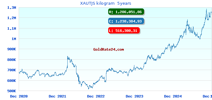 XAUTJS kilogram 5years