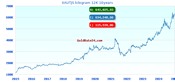 XAUTJS kilogram 12K 10years