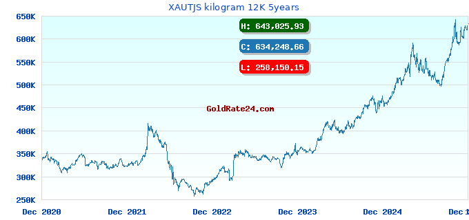 XAUTJS kilogram 12K 5years