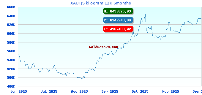 XAUTJS kilogram 12K 6months