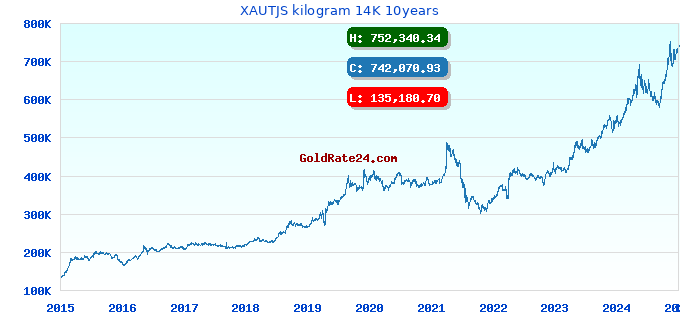 XAUTJS kilogram 14K 10years