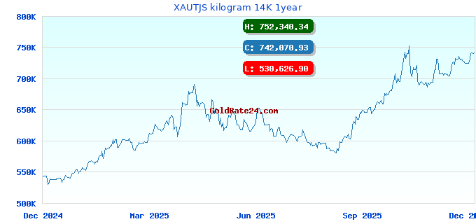 XAUTJS kilogram 14K 1year