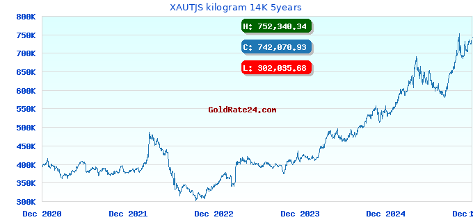 XAUTJS kilogram 14K 5years