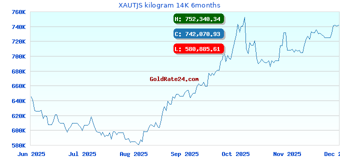 XAUTJS kilogram 14K 6months