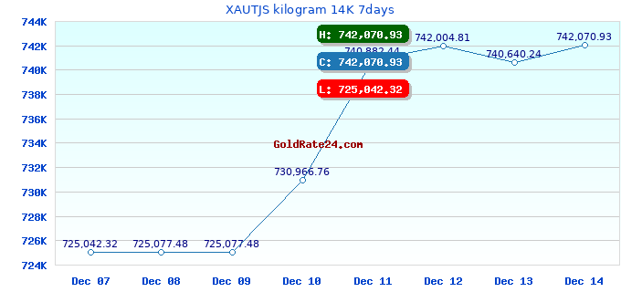 XAUTJS kilogram 14K 7days