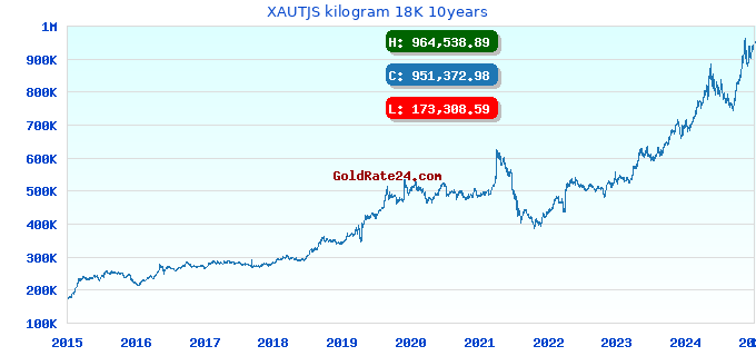 XAUTJS kilogram 18K 10years