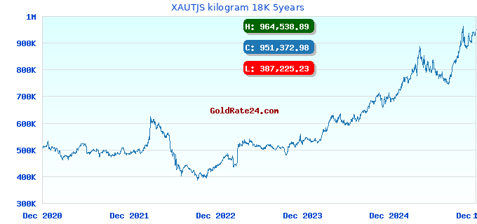 XAUTJS kilogram 18K 5years