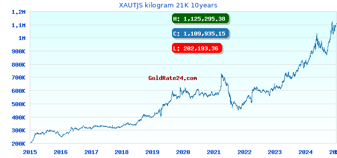 XAUTJS kilogram 21K 10years
