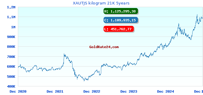 XAUTJS kilogram 21K 5years