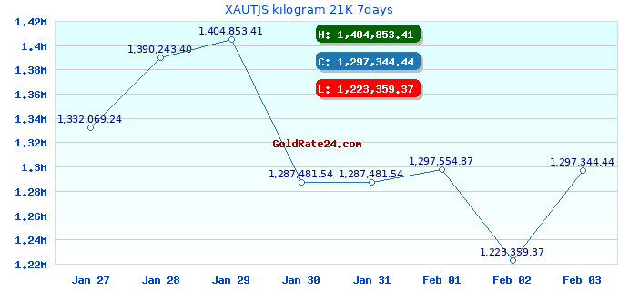 XAUTJS kilogram 21K 7days