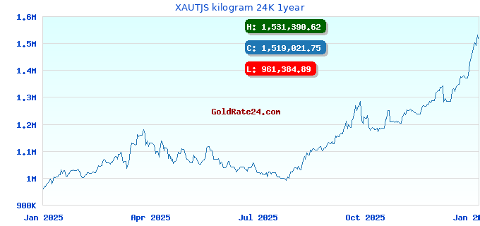 XAUTJS kilogram 24K 1year