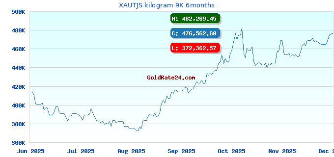 XAUTJS kilogram 9K 6months