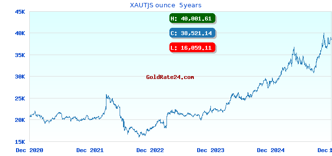 XAUTJS ounce 5years