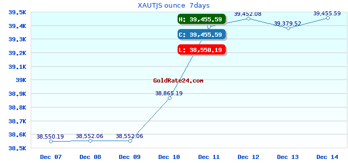 XAUTJS ounce 7days