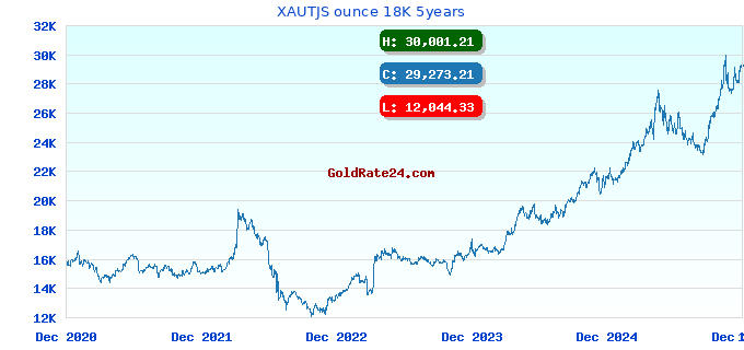 XAUTJS ounce 18K 5years
