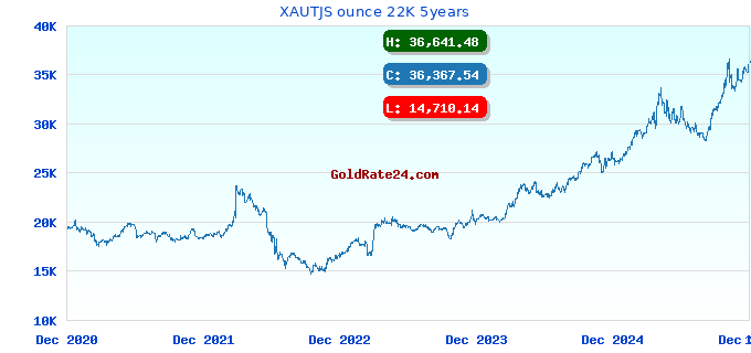 XAUTJS ounce 22K 5years