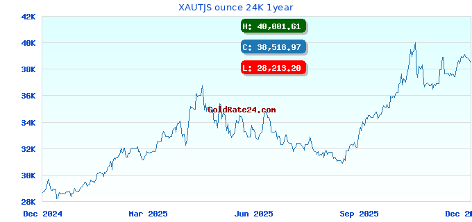 XAUTJS ounce 24K 1year