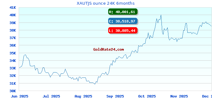 XAUTJS ounce 24K 6months