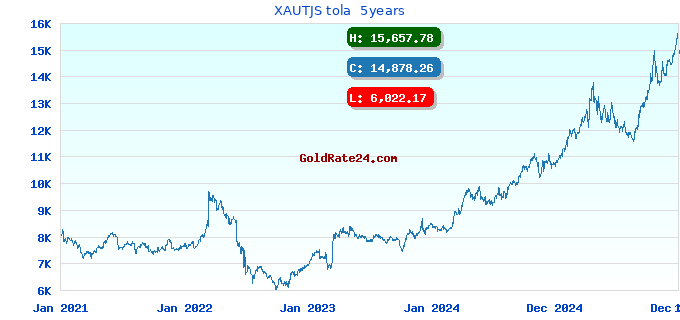 XAUTJS tola 5years