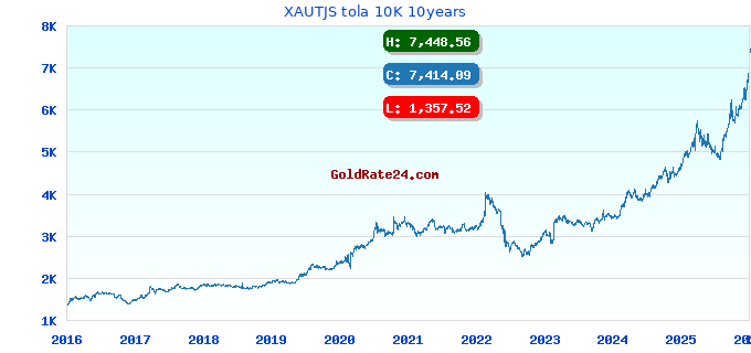 XAUTJS tola 10K 10years