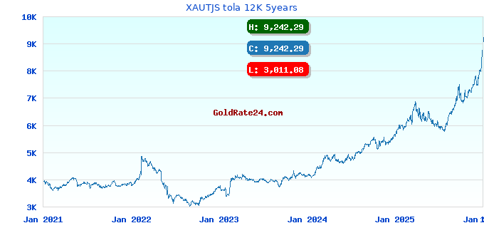 XAUTJS tola 12K 5years