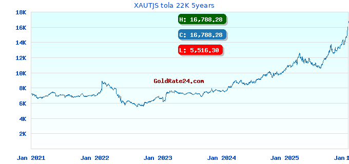 XAUTJS tola 22K 5years