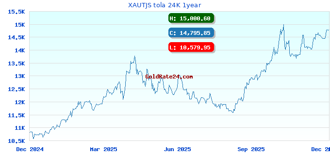 XAUTJS tola 24K 1year