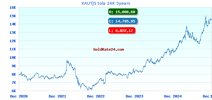 XAUTJS tola 24K 5years