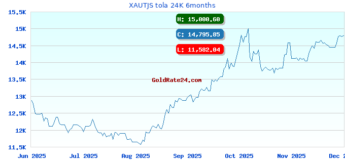XAUTJS tola 24K 6months