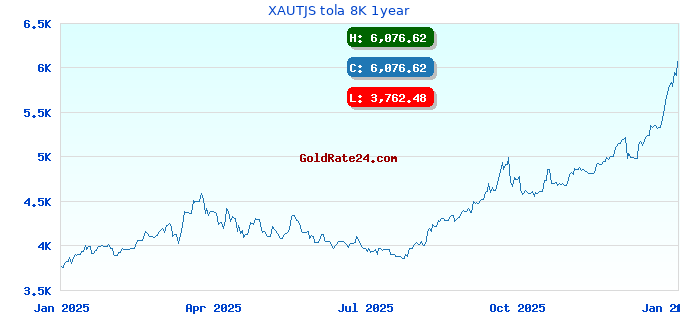 XAUTJS tola 8K 1year