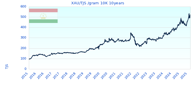XAU/TJS /gram 10K 10years