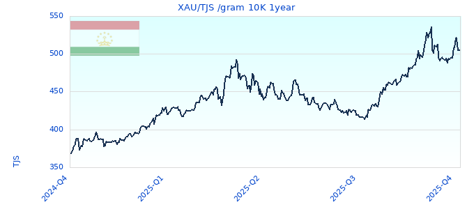 XAU/TJS /gram 10K 1year