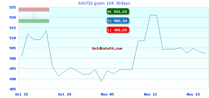 XAUTJS gram 10K 30days