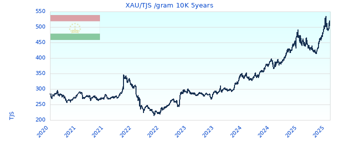 XAU/TJS /gram 10K 5years