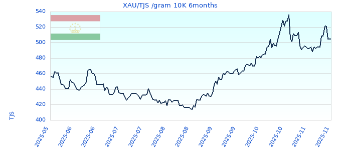 XAU/TJS /gram 10K 6months